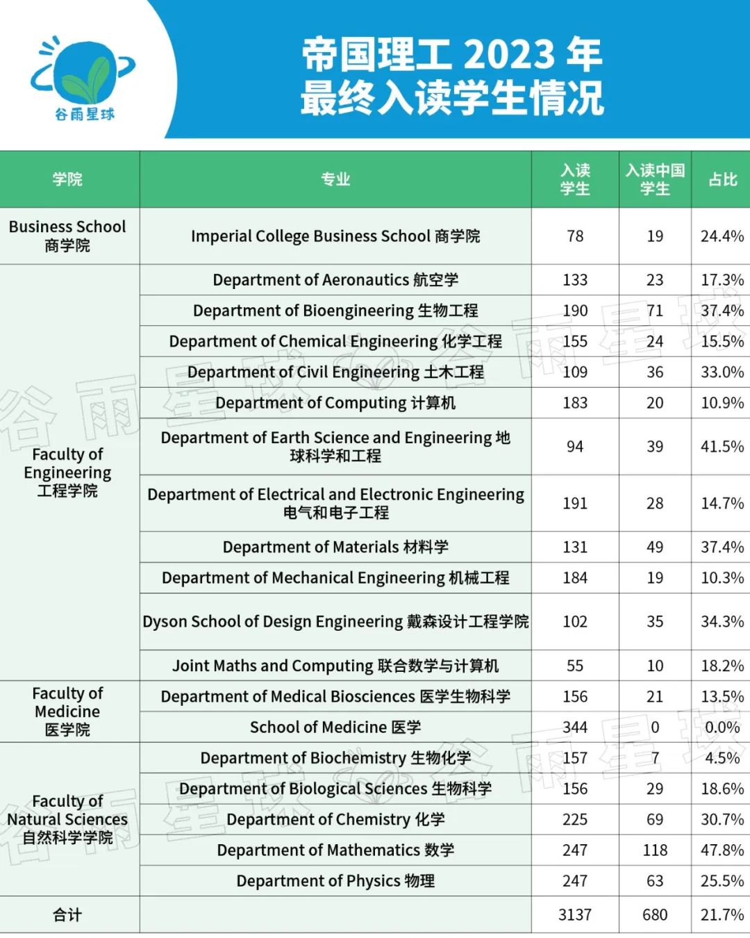 QS排名全球第2的帝国理工凭啥能干掉牛剑？深扒后发现它确实不简单  数据 第14张